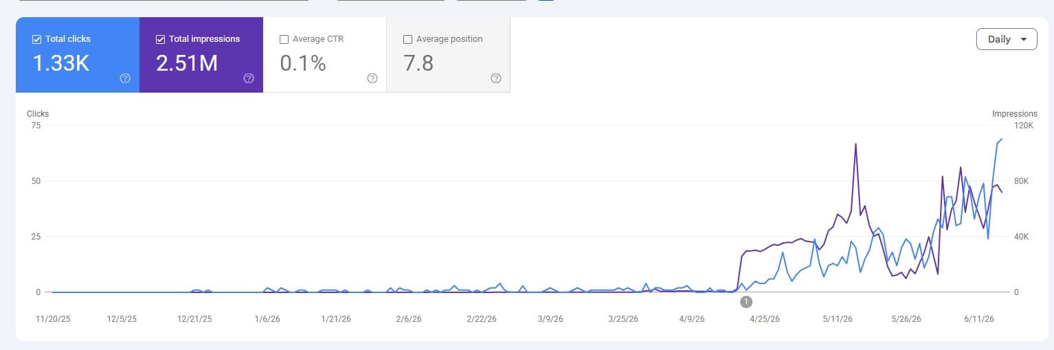 Google Search Console graph showing the client's website with flat traffic from December through April, then clicks and impressions climbing sharply through May and June